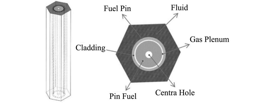 Schematic diagram of single fuel pin channel[8]