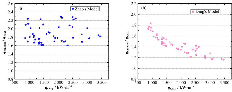Comparison of Zhao's (a) and Ding's (b) model value and experimental value
