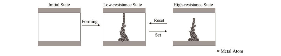 Mechanism of filament-type resistive switching