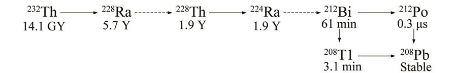 Abbreviated decay chain of 232Th