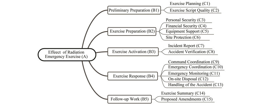 Evaluation index system of radiation accident emergency exercise