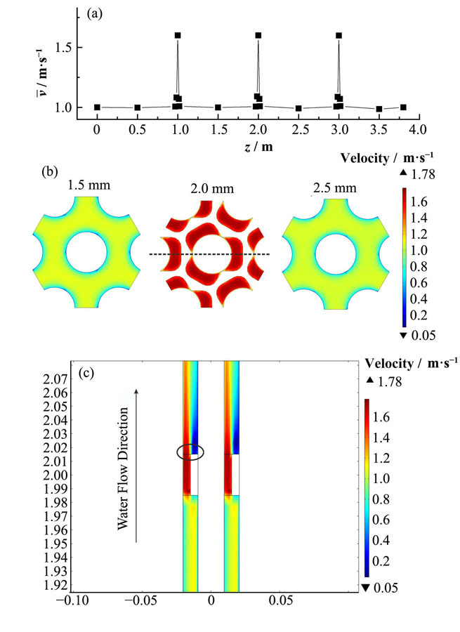 Calculated distribution of the fluid velocities in the secondary circuit model(a) Average velocity over cross sections at various heights, (b) Velocity distributions on three selected cross sections at z = 1.5 m, 2.0 m, 2.5 m, respectively, (c) Velocity distribution on the longitudinal section nearby a support plate at z = 2.0 m, see the dashed line of (b) for the location of the section