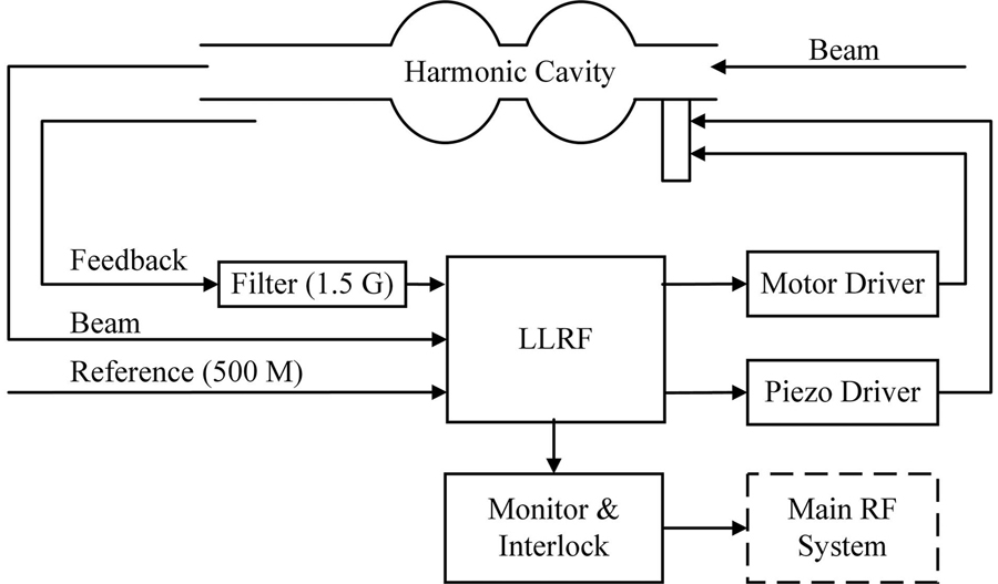 Block diagram of RF system at the phase II of SSRFLLRF—Low level radio frequency, Feedback—Coupling voltage, Beam—Beam position monitor