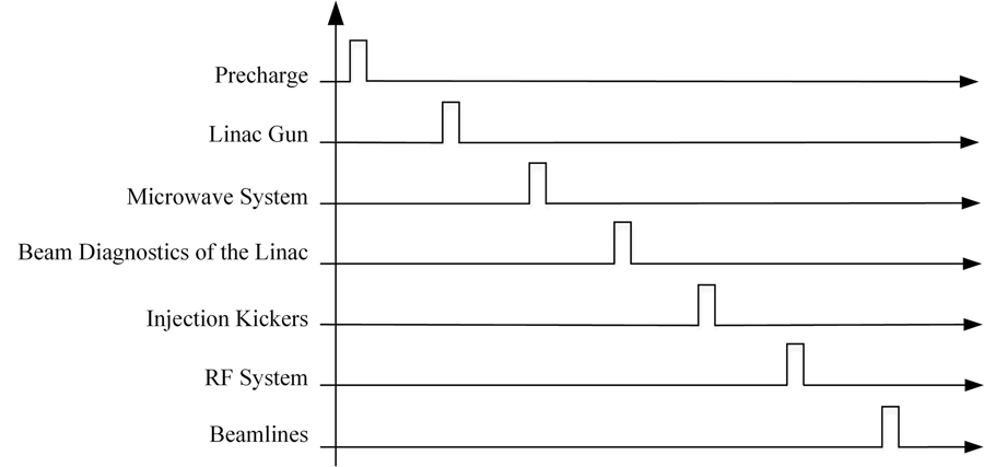 Schematic diagram of the actual working sequence of each subsystem after receiving the trigger from the timing system (the horizontal axis only represents the chronological order)