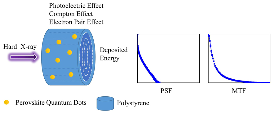 Geant4 model of perovskite quantum dots/polystyrene scintillators