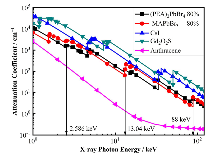 Attenuation coefficients of different scintillators for 0~120 keV X-ray incident