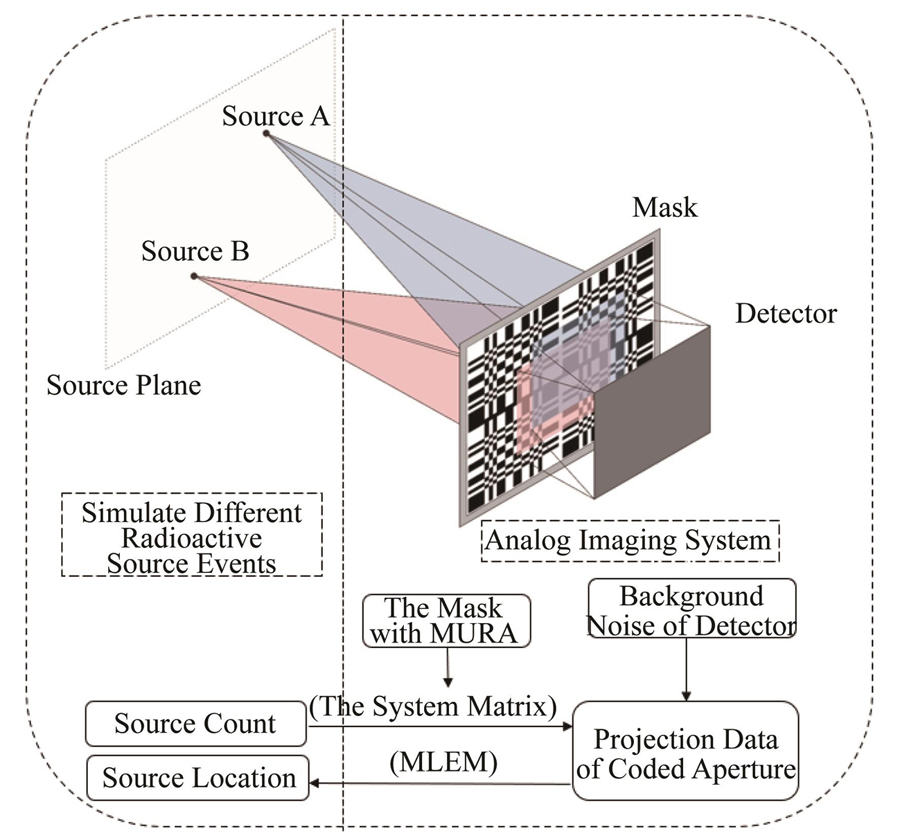Flow chart of physical detection process simulation of coded aperture γ imaging system