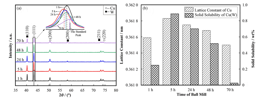 X-ray diffraction pattern of Cu-15W powder (a) and Cu lattice constant and solid solubility (b) under different milling time