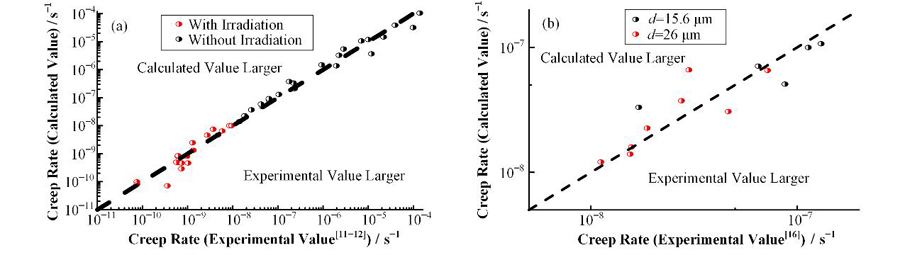 Comparison of the calculated and experimental values of the UN creep model (a) and the U3Si2 creep model (b) (color online)