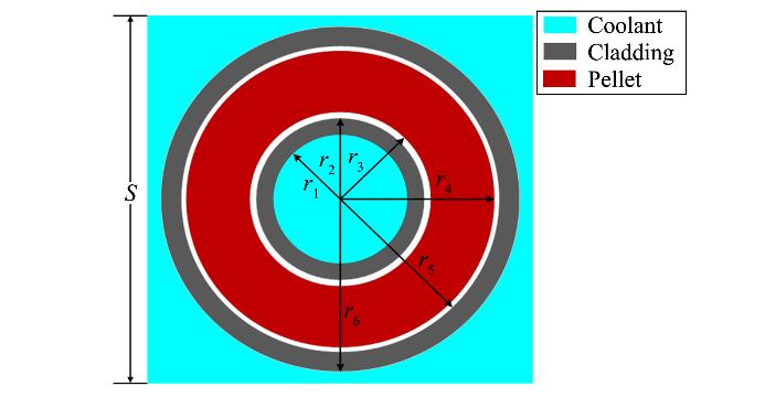 Schematic diagram of annular fuel rod structure (r1=4.316 5 mm,r2=4.888 0 mm,r3=4.950 0 mm,r4=7.050 0 mm,r5=7.112 0 mm,r6=7.683 5 mm,S=16.51 mm)