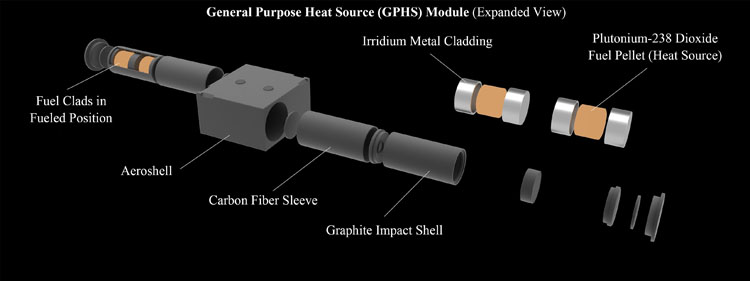 Schematic of the GPHS structure (the GPHS module provides steady heat for a radioisotope power system)[14]