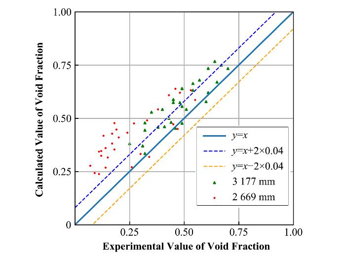 Comparison between the experimental and calculated void fraction values