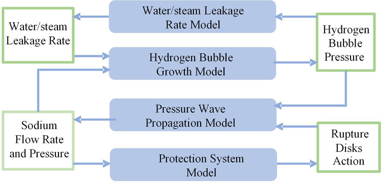 Relationship diagram of large leakage SWR model