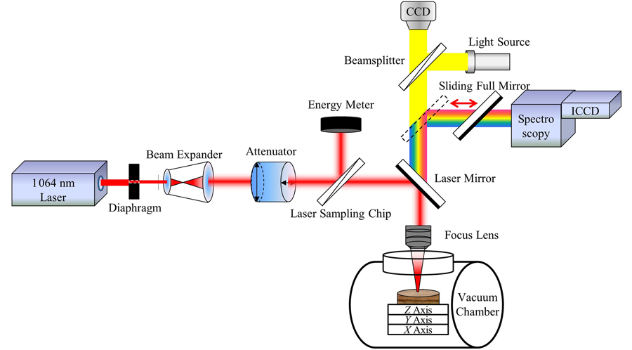 Schematic diagram of LIBS optical system