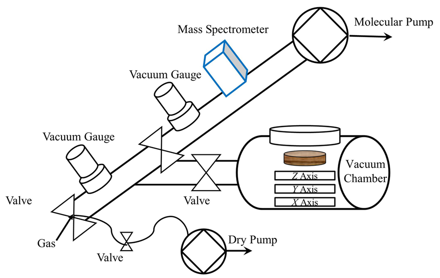 Schematic diagram of the vacuum system