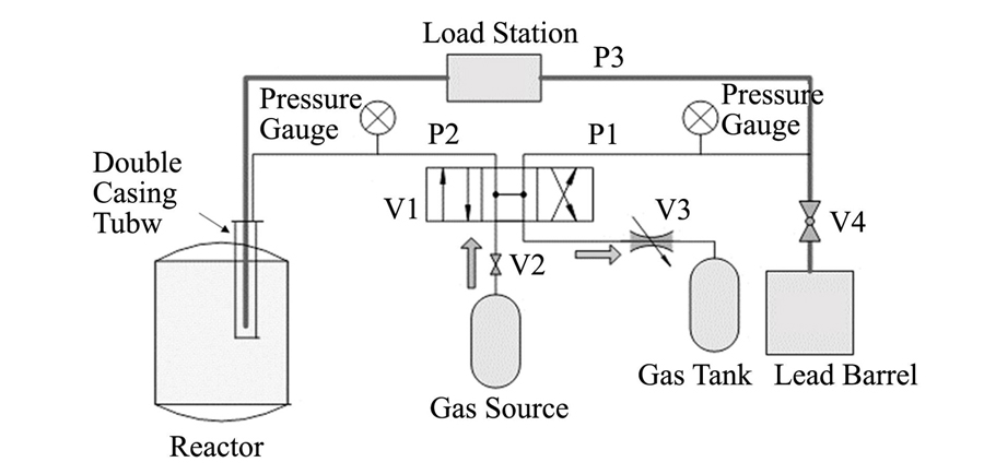 System schematic diagram P1/P2: Pressure gas tube; P3: Sample transport tube; V1: Gas reversing valve; V2: Gas pressure reducing valve; V3: Gas valve; V4: Ball valve