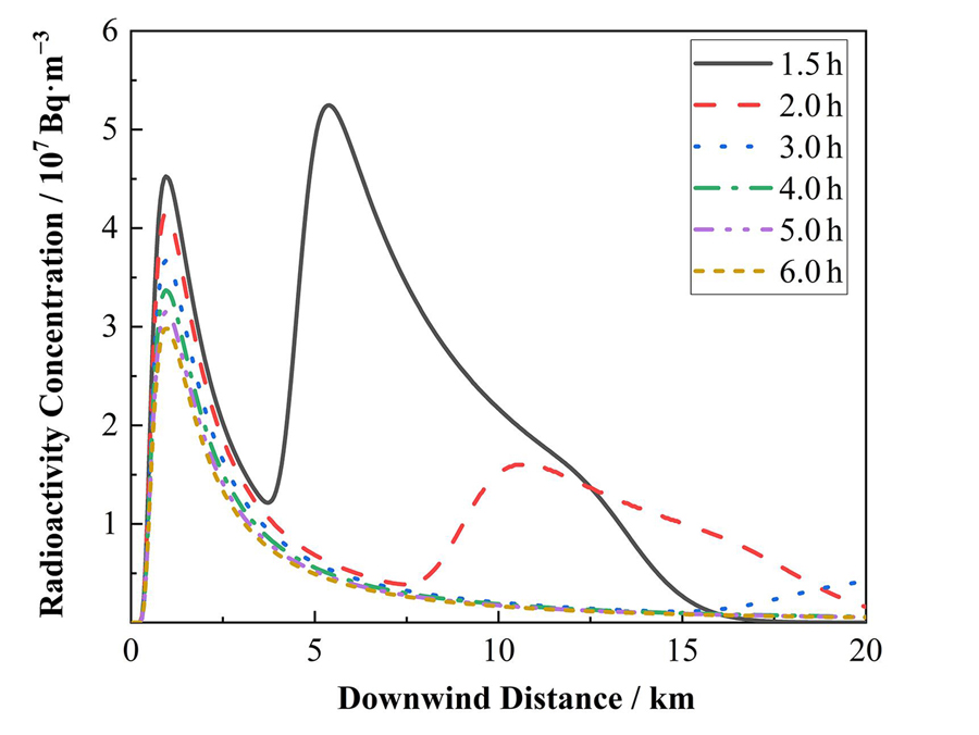 Distribution of near-surface radioactivity concentrations along the downwind direction during the individual release phase
