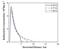 Simulation study of tritium atmospheric dispersion of loss of vacuum accident of a fusion reactor