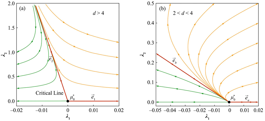 Flow diagram of RG equations around the Gaussian fixed point in dimensions (a) d>4, (b)2<d<4