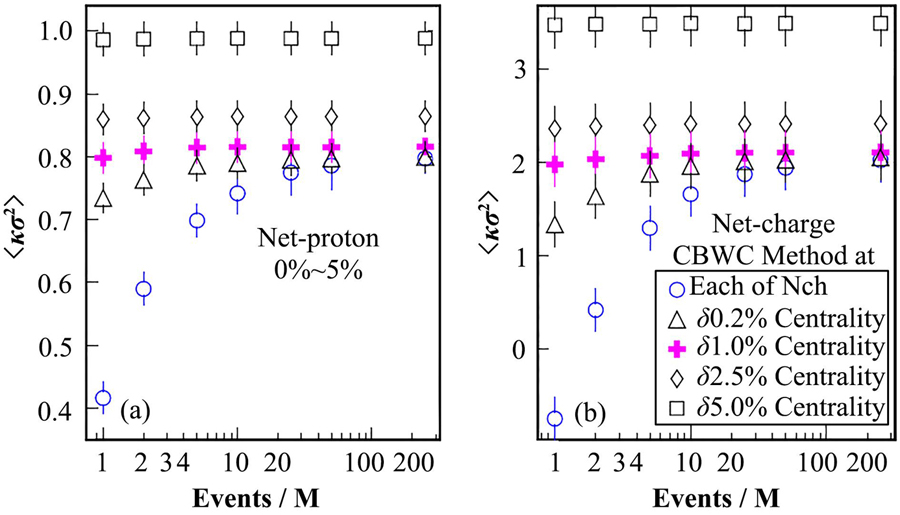 Statistics dependence of κσ2 of net-proton (a) and net-charge (b) multiplicity distributions calculated by the CBWC method at various centrality bin width
