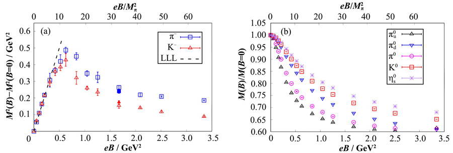 Mass squared difference between the case at nonzero magnetic fields and eB=0 (a), ratio of pseudoscalar meson mass to their values at vanishing magnetic fields (b) as a function of eB[21]. The results are obtained based on lattice simulations of (2+1)-flavor QCD on 323×96 and 403×96 lattices using the highly improved staggered fermions with pion mass of 220 MeV.