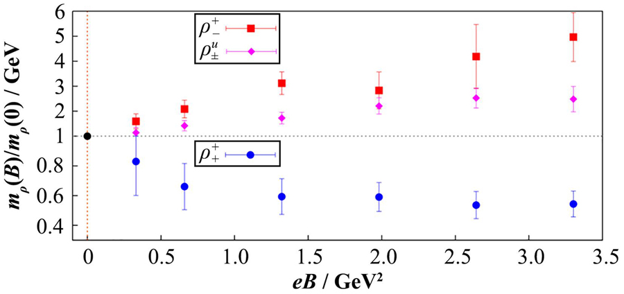 Continuum extrapolated results of the mass of ρ with a positive charge and spin sz=1, sz=-1 and neutralρ normalized to their corresponding values at vanishing magnetic fields as a function of eB[24]. The results are obtained based on the quenched lattice simulations with a valence pion mass 415 MeV.