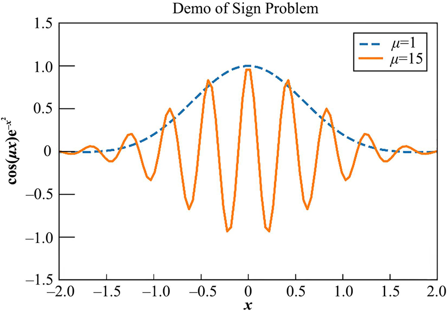 Demonstration of the sign problem in lattice QCD