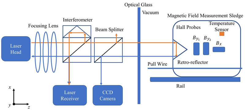 Principle schematic of the laser 3D-positioning of the magnetic field measurement sledge