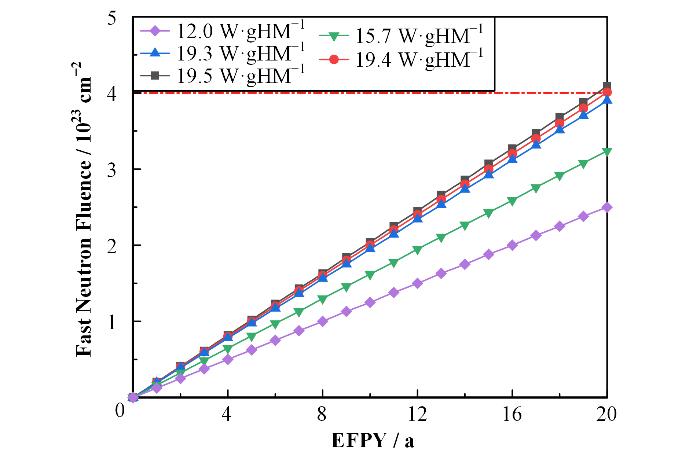 Relationship between fast neutron flux versus effective full power years (EFPY)