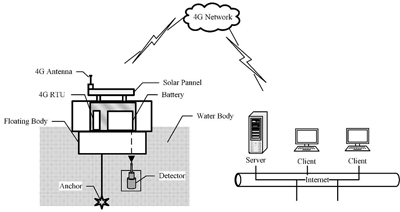 Architecture schematic of online monitoring system for γ radioactivity in a body of water