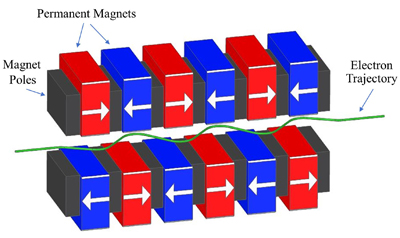 Schematic diagram of the magnet array of the insertion devices