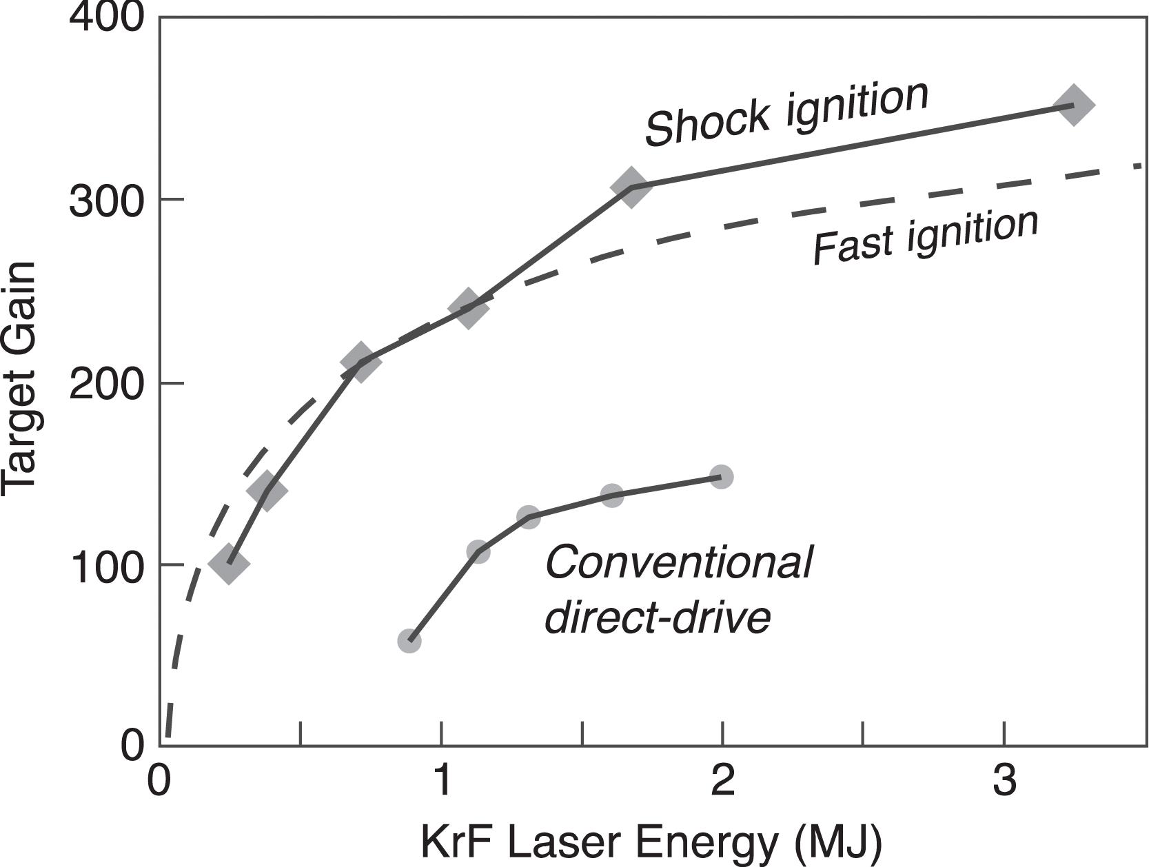Predicted target energy gains versus incident laser energy for several designs. Shock-ignition gains are similar to fast-ignition target gains, and KrF lasers have superior performance due to their shorter laser wavelength and the ability to reduce the focal spot size to match the imploding target.