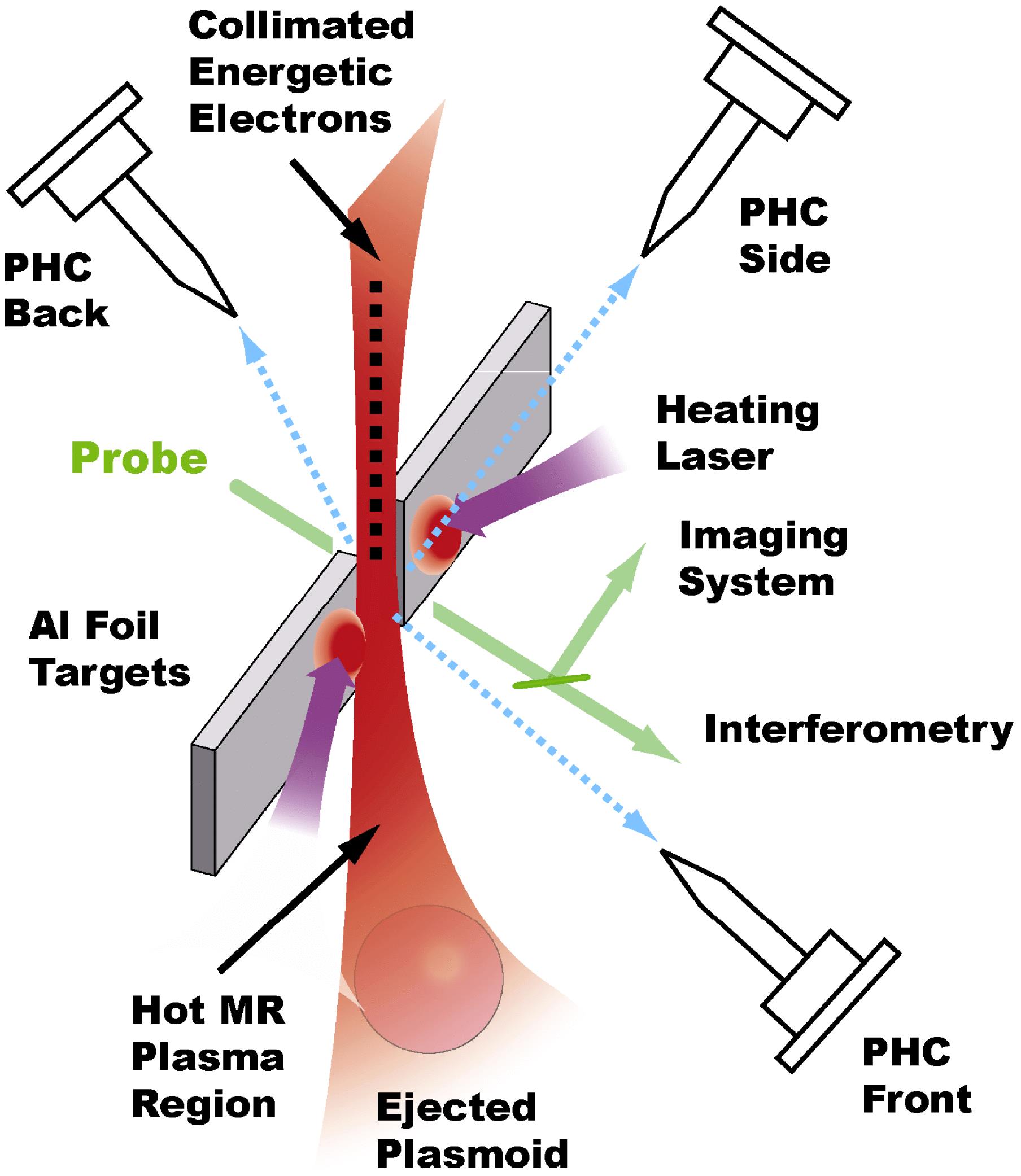 Schematic illustration of the experiment setup. Three pinhole cameras were installed to monitor laser–plasmas from the back, front and side, respectively. Modified Nomarski interferometry applying a 532 nm laser beam in 150 ps Gaussian pulse was used as the main diagnostic in the front of the target to measured the plasma density. An imaging system with magnification ratio of 1.5 was used to monitor the target plasma profile.