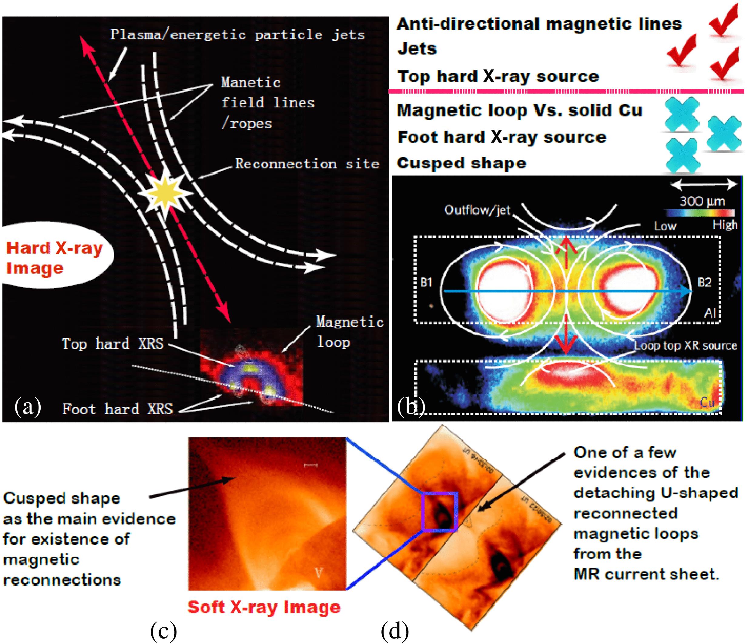 Detailed comparisons between the solar phenomena and the experimental results. (a) shows the loop-top hard-X-ray spot as well as the two loop-foot spots, with the sketch indicating the invoked magnetic reconnection as the cause; (b) is the experimental results with a bright X-ray spot on the Cu target initially set in the path of the expected MR outflow; (c) shows the Yohkoh-recorded cusp-shaped magnetic loop at the end of the MR current sheet near the solar photospheric surface, and (d) the detaching U-shaped magnetic loop from the other end of the current sheet.