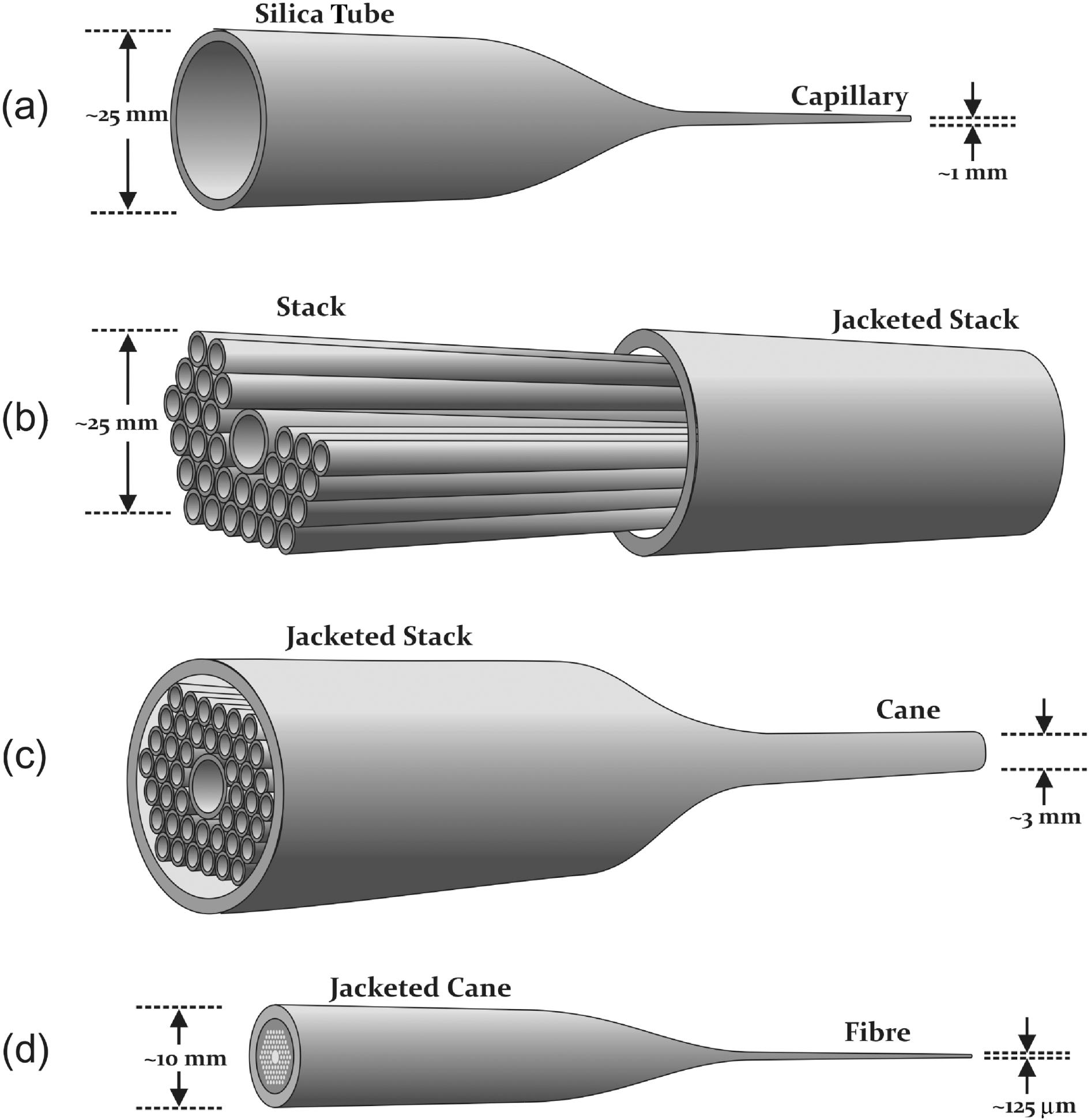 An overview of the entire stack-and-draw technique: (a) drawing of capillaries; (b) capillaries are stacked and inserted into a larger tube; (c) the jacketed stack is drawn to smaller canes; and (d) the jacketed canes is drawn into fibre.