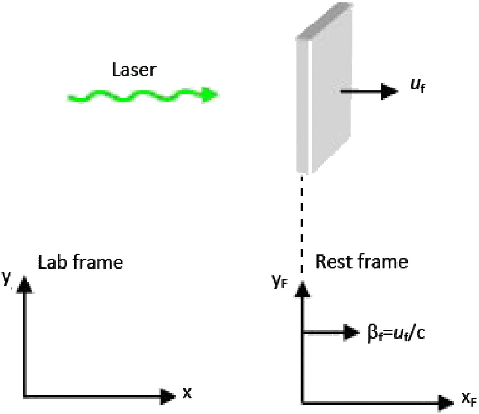 Laser acceleration of a micro-foil in the laboratory and the rest frame of references.
