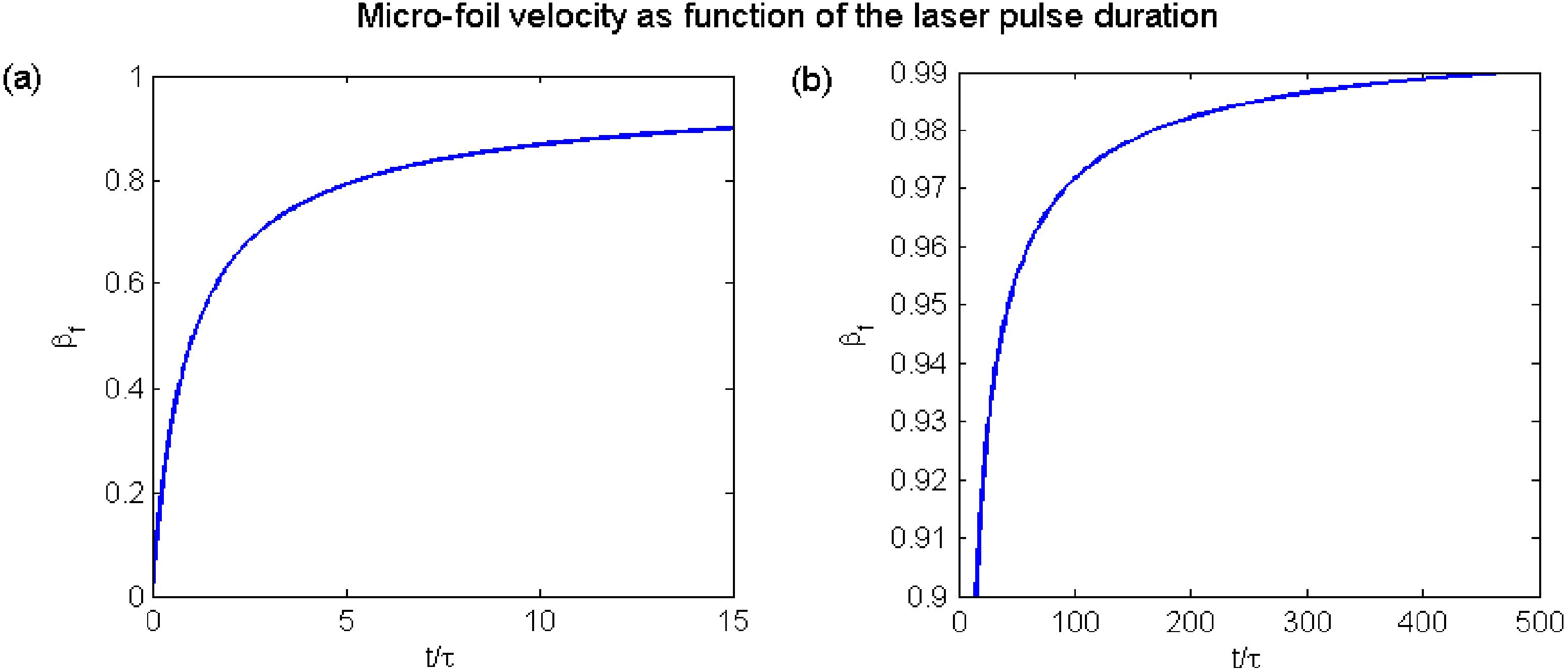 Micro-foil velocity as a function of the laser pulse duration in units of , where is the initial density, is the foil thickness and is the laser intensity.
