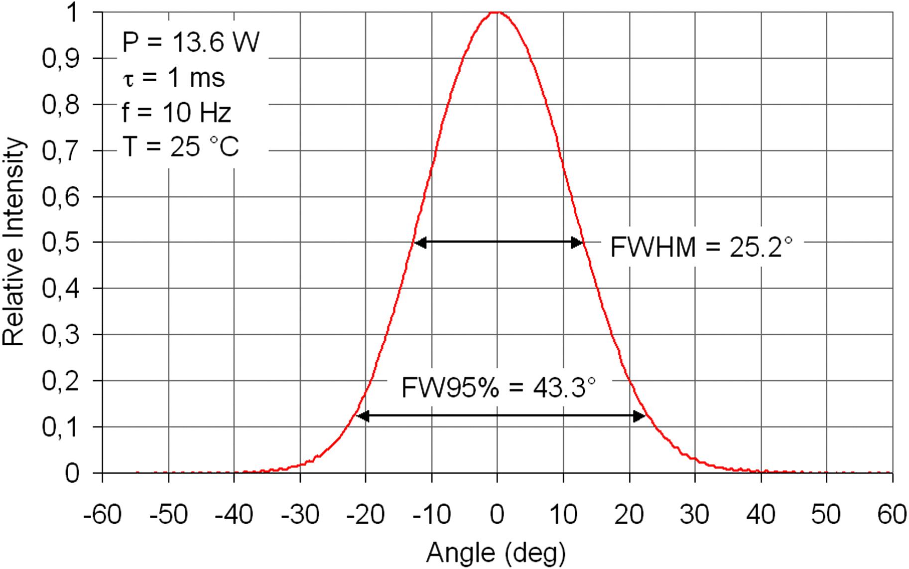 Measured vertical far-field characteristic of the laser chip.