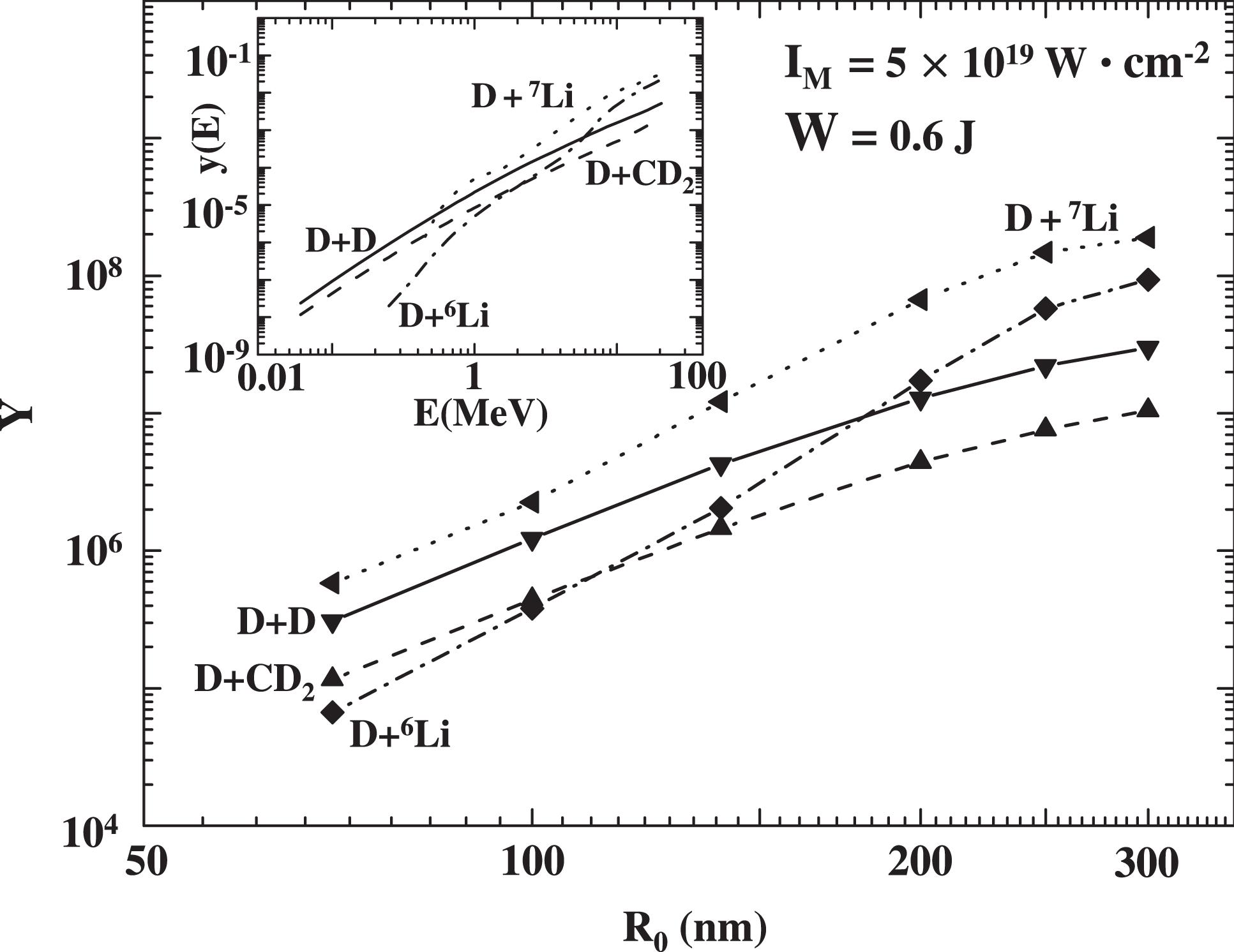 Nanodroplet size dependence of the table-top fusion yields , Equation (1), within the source–target design for the fusion of deuterons with a solid hollow cylinder of , , solid deuterium, and deuterated polyethylene , as marked on the curves. The laser parameters are , , and . The inset shows the energy dependence of the fusion reaction probability .