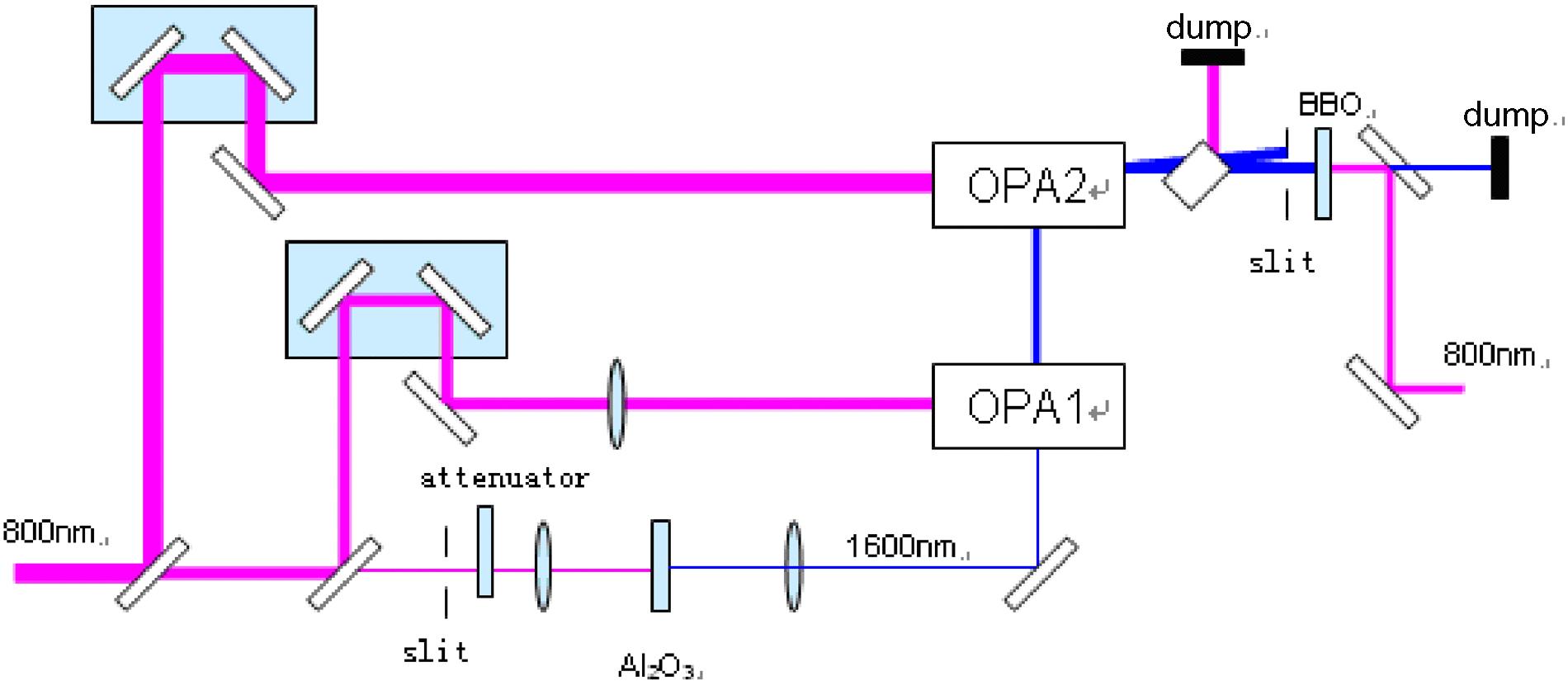 Setup of pulse cleaner based on NOPA and SHG processes.