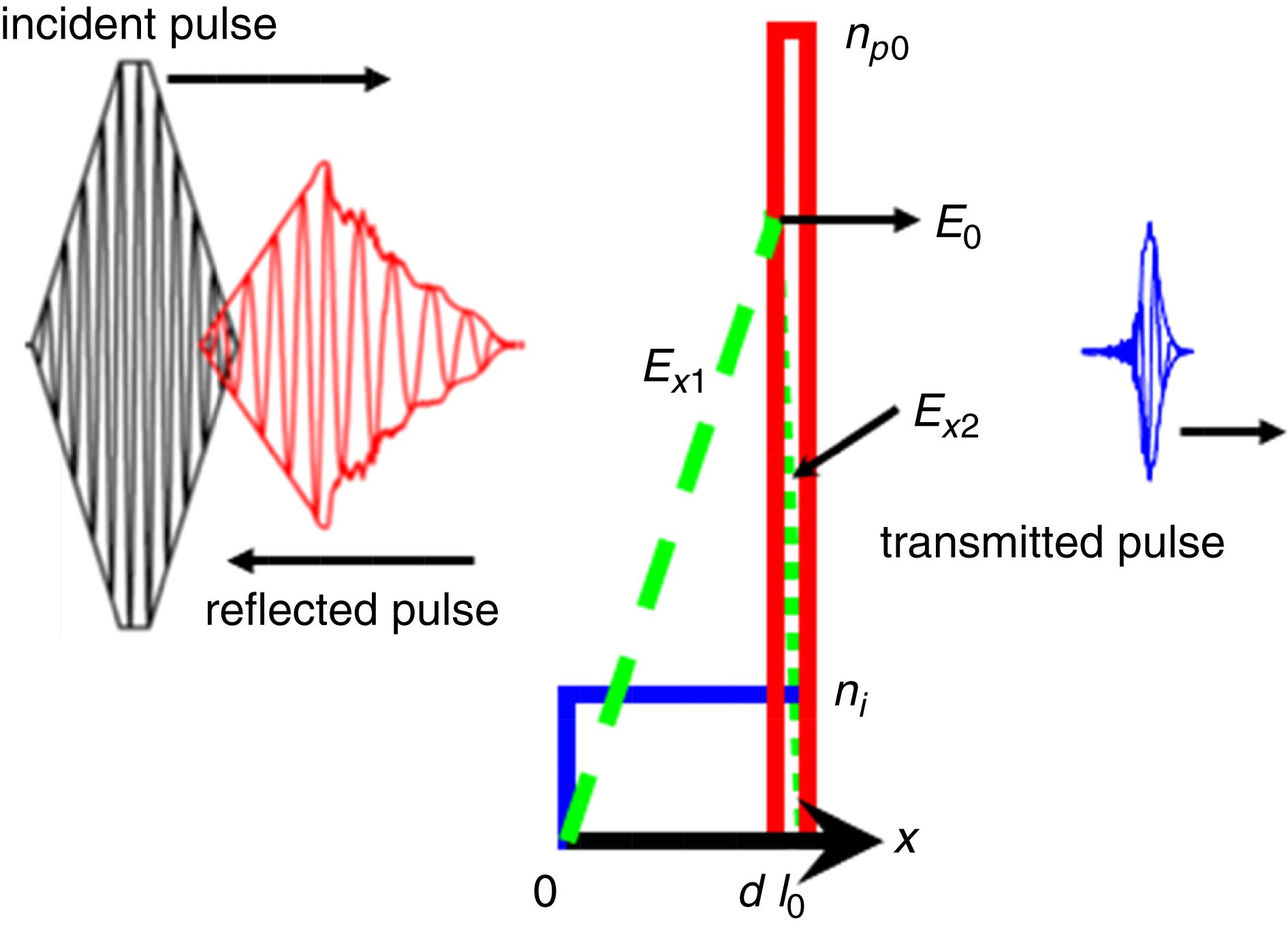 Scheme for generating nearly single-cycle laser pulses. The incident pulse irradiates a thin foil, producing an ultra-short transmitted pulse and a reflected pulse. Electrostatic fields (green dashed line) and (green dotted line) are produced at both sides of the surface (at ) of the CEL (red solid line) at the initial stage of the interaction. Ions (blue solid line) remain at rest. The distribution of the electrons corresponds to the case where the CEL just reaches the back side of the target. The CEL then oscillates and disperses, as shown in Figures 2c and 2d.