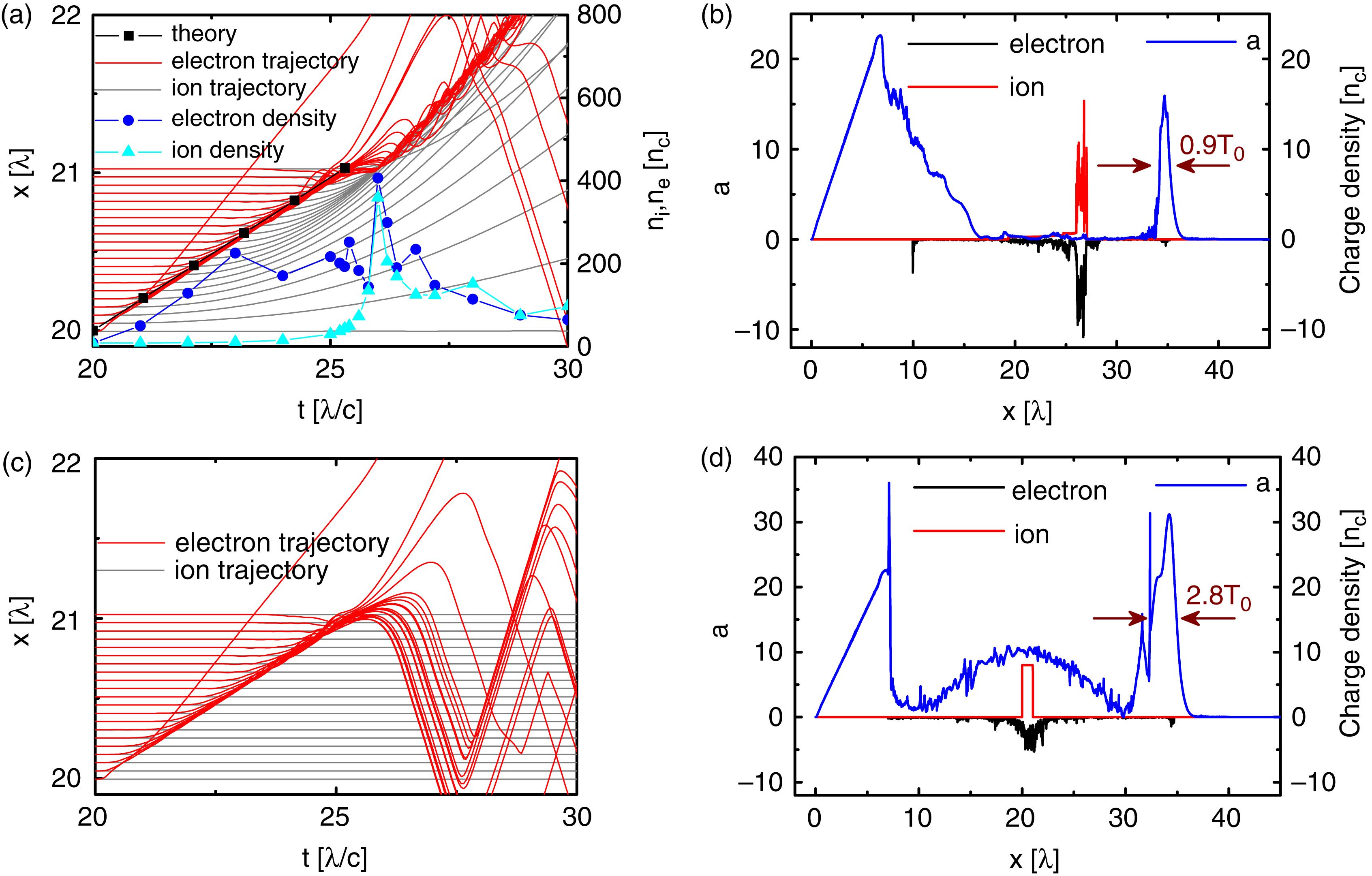 1D PIC simulation results for ( and ), , and . (a) Electron and proton trajectories and their density peaks versus time. (b) Laser profile (blue solid line) and charge density of electrons (black solid line) and ions (red solid line) at for the case of moving ions. (c) Electron and proton trajectories and (d) laser profile (blue solid line) and charge density of electrons (black solid line) and ions (red solid line) at for the case of ions at rest.