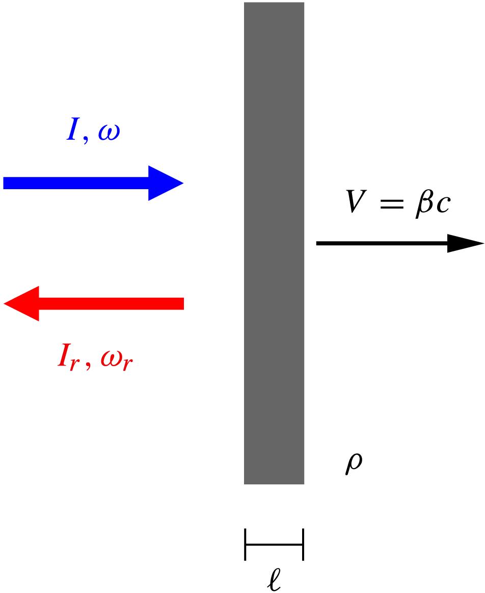 The light sail concept. The sail is modeled as a perfect mirror of surface density , with the mass density and the thickness. The sail is pushed by a plane wave of intensity and frequency . Notice that the equations of motion for the sail given in (1) and the expression for the mechanical efficiency may be simply obtained by considering the Doppler shift of the reflected radiation [] and the conservation of the ‘number of photons’; see, for example, Ref. [6].