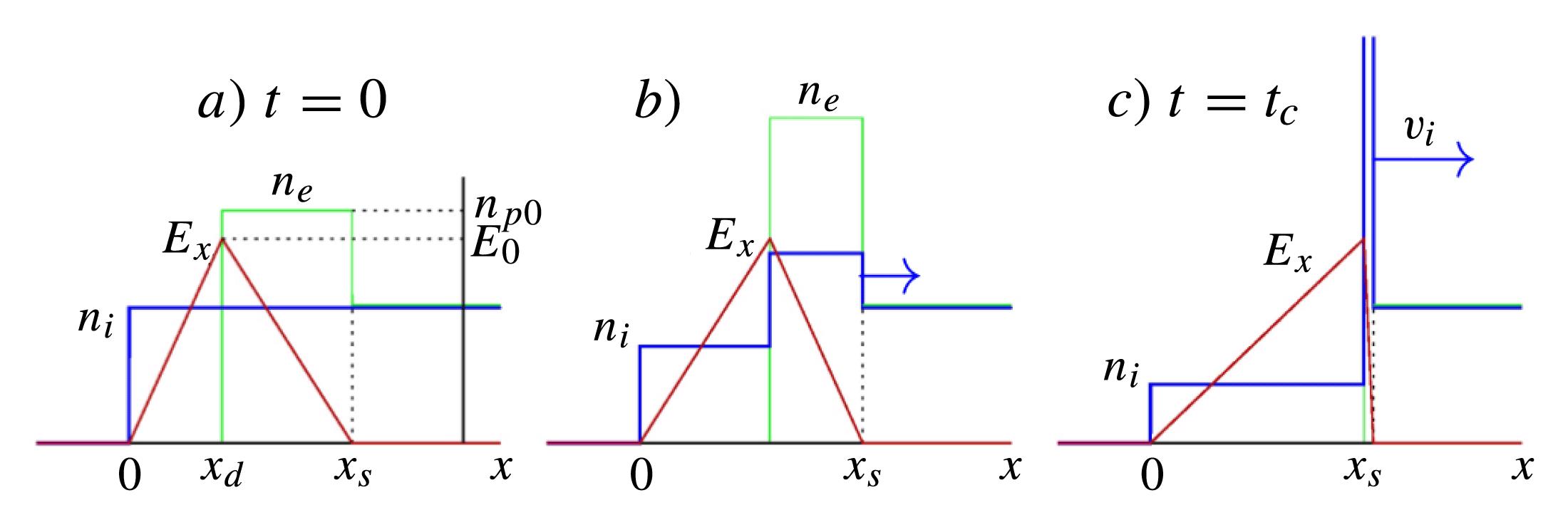 The first stage of ion acceleration driven by radiation pressure[18]. The densities of ions () and electrons () are approximated by step-like functions. Ions initially in the layer are accelerated by the charge separation field up to velocity at time .