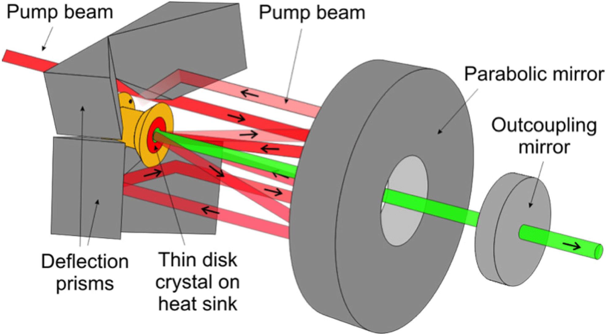 Schematic of the thin-disk cavity consisting of a parabolic mirror focusing the pump beam onto the thin-disk crystal. Multiple passes of the pump beam are made by means of deflection prisms. The cavity for laser beam extraction is formed by the thin-disk crystal and the outcoupling mirror [14].