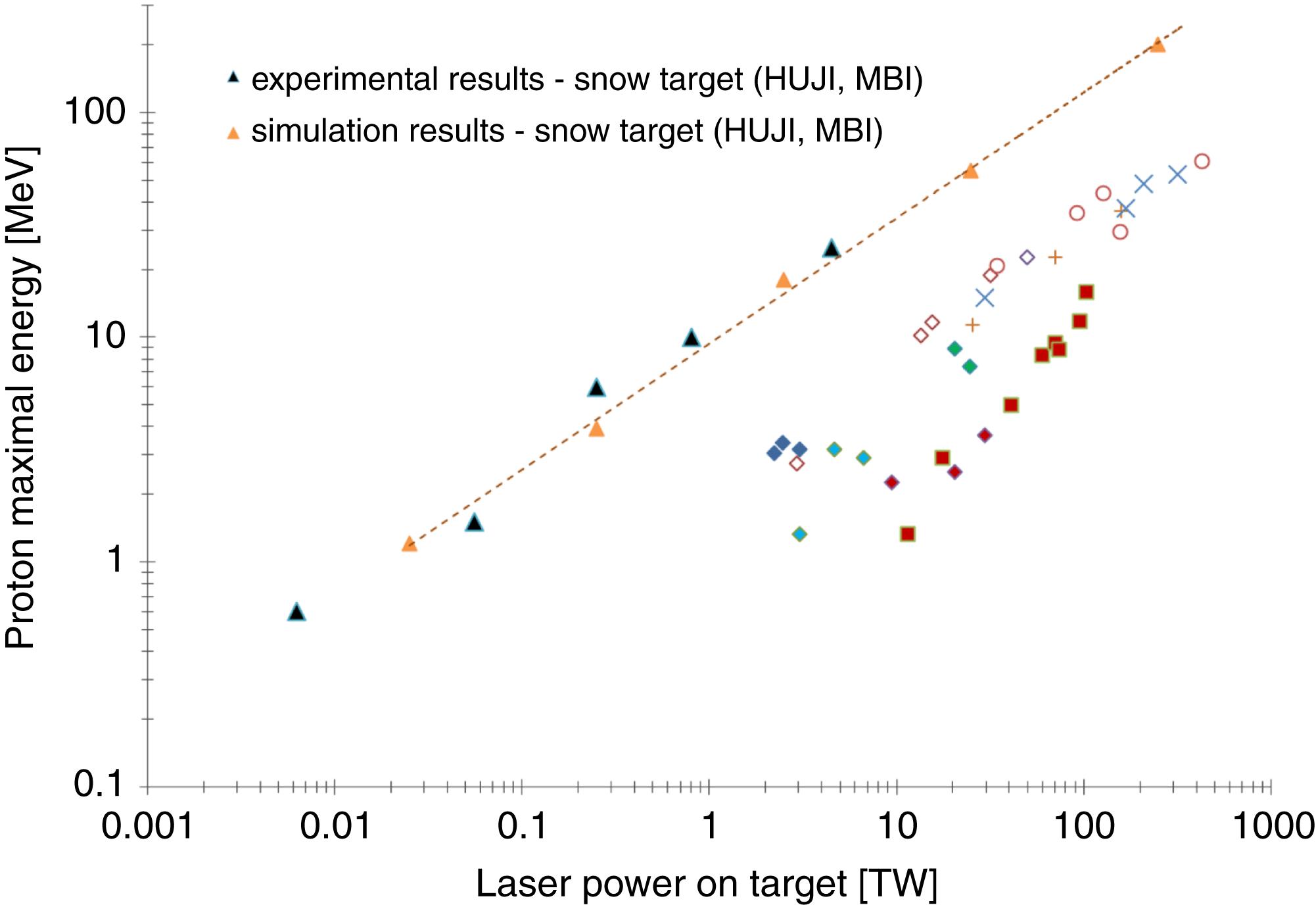 Proton maximal energy as a function of laser power the on target (triangles: snow target experimental and simulation results)[8–10]; other shapes: different targets and laser facilities)[11].