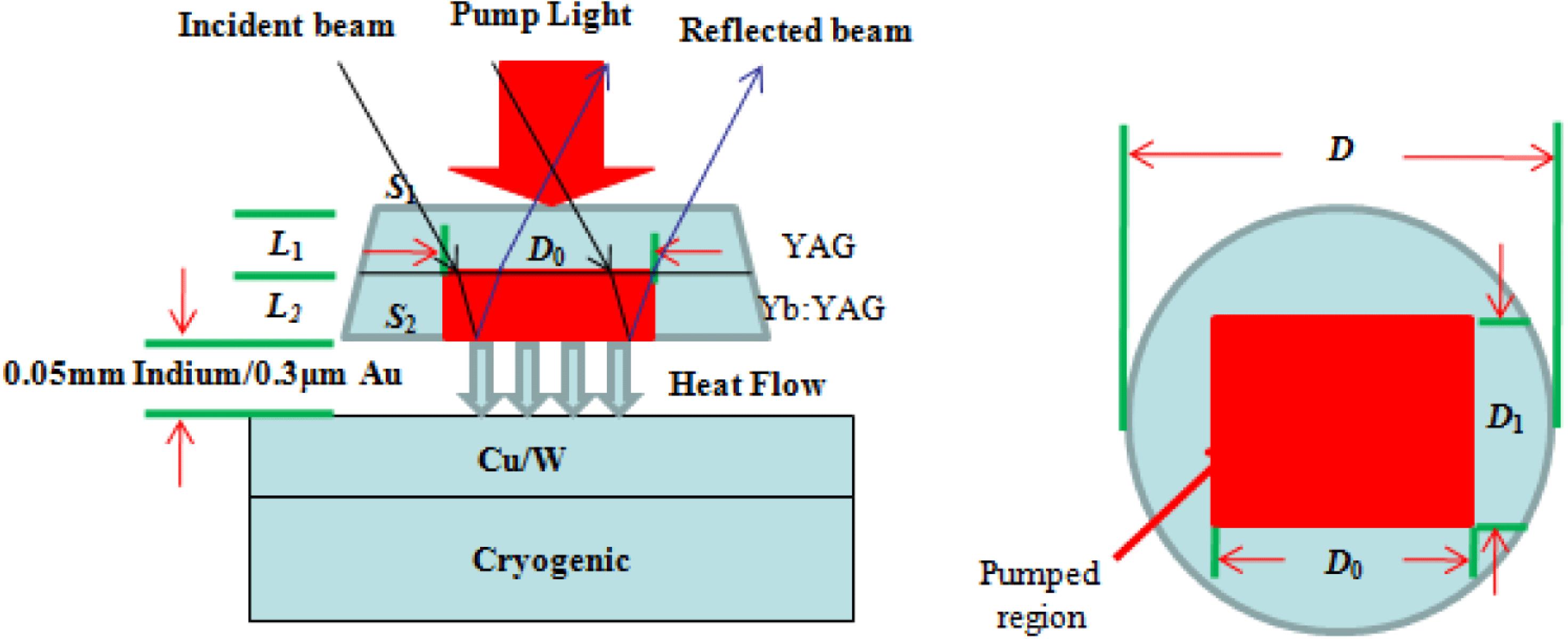 Illustration of the pump and cooling structure of the active-mirror amplifier with a cryogenic cooled composite Yb:YAG/YAG crystal.