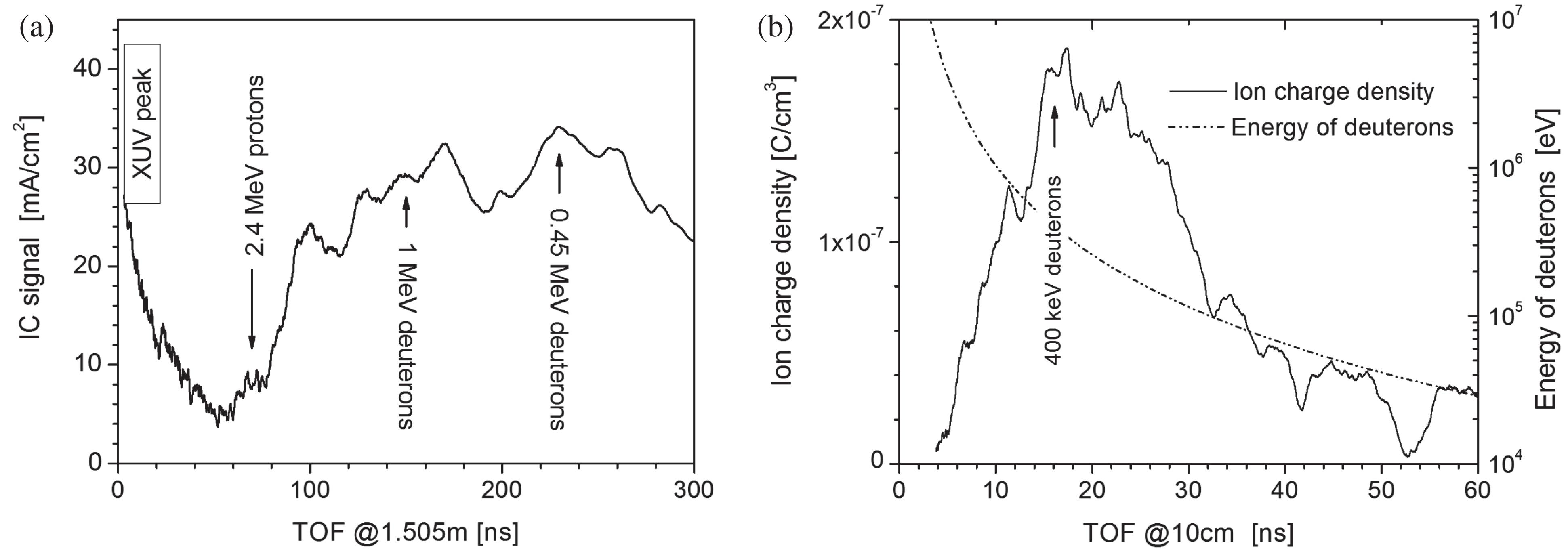 (a) Typical time-resolved ion current density observed using an IC positioned at a distance of 1.5 m from a massive target in a backward direction at with respect to the laser vector. The first peak was induced by XUV radiation. The peak at 70 ns was induced by 2.4 MeV protons. (b) Charge density of ions impacting on a secondary target at a distance of 10 cm for the primary target, which was derived from the IC signal using the relationship (2). The dashed line shows the energy of deuterons. The laser irradiance on target was .