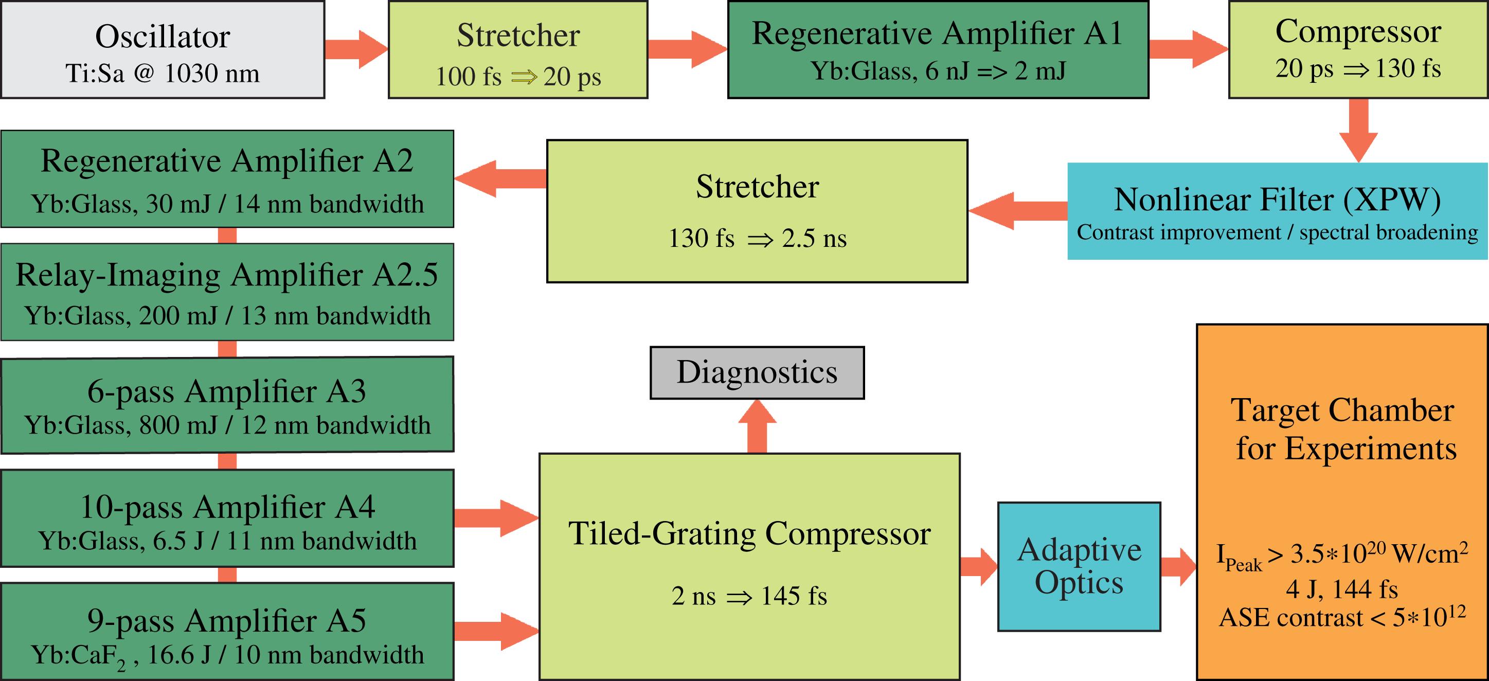 Schematic overview of the POLARIS laser system. An oscillator and two stretcher–compressor stages are used together with six amplifiers (green boxes). A nonlinear filter based on XPW broadens the spectrum and enhances the temporal contrast. An adaptive optics system is used to flatten the wavefront before the pulses enter the target chamber for focusing.
