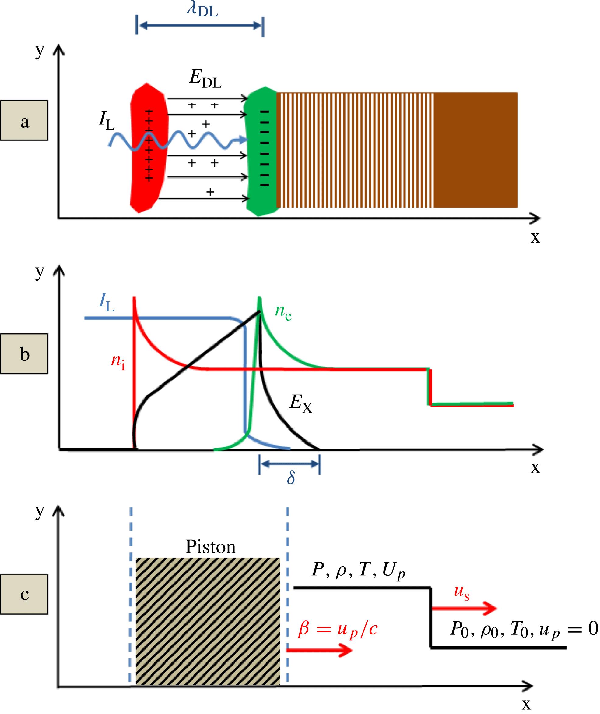 (a) The capacitor model for laser irradiances where the ponderomotive force dominates the interaction. (b) The parameters that define our capacitor model: and are the electron and ion densities accordingly, is the electric field, is the distance between the positive and negative DL charges. The DL is geometrically followed by a neutral plasma where the electric field decays within a skin depth and a shock wave is created. (c) The shock wave description in the piston model.